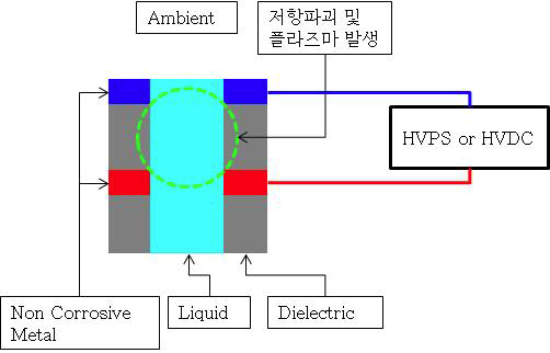 통전성이 있는 액체에서 플라즈마가 발생되는 과정을 이용하여 액체를 분사하기 위한 실험장치의 구성도