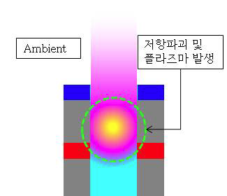 통전성이 있는 액체가 고전압의 전극 사이에서 저항파괴가 일어남과 동시에 플라즈마가 발생하여 폭발함