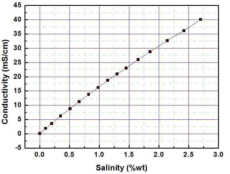 소금물의 농도와 전기전도성의 관계