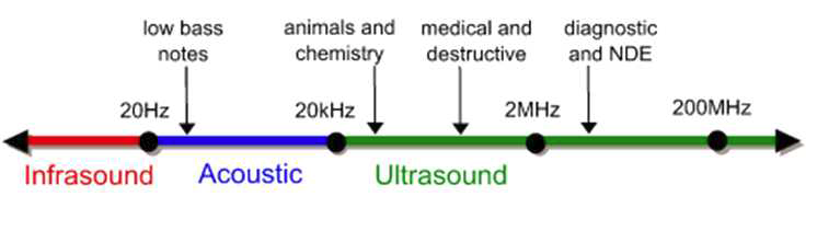 파장에 따른 음파의 구분