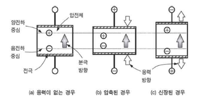 압전체의 직접 효과