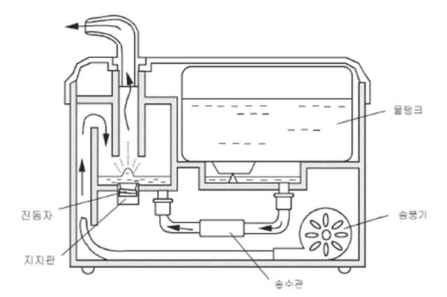 초음파 가습기의 내부구조