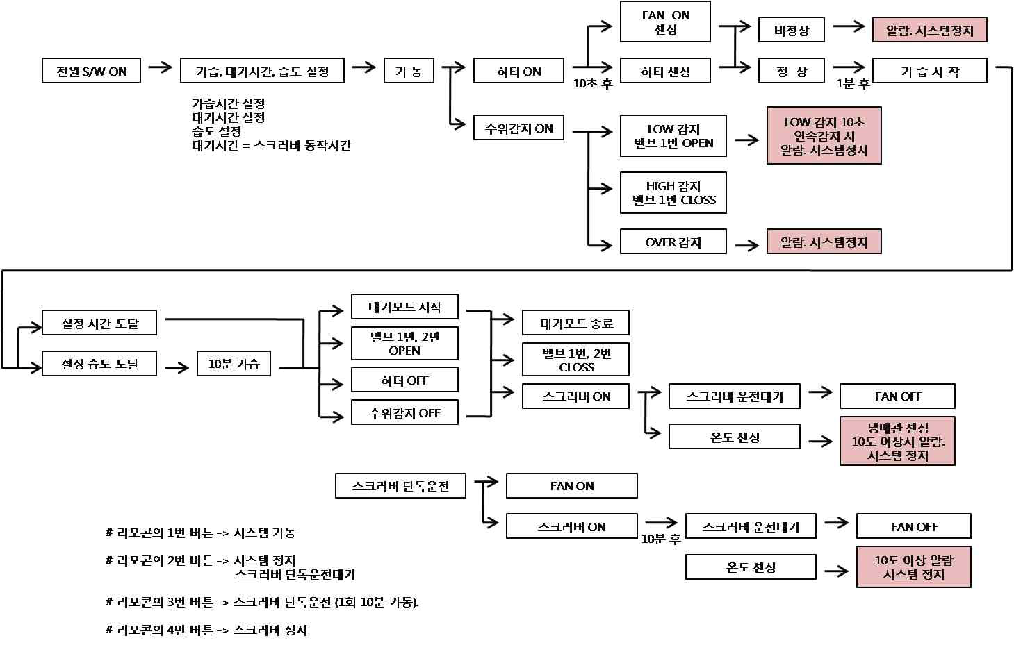 첫 번째 콘트롤 PCB의 가동 순서