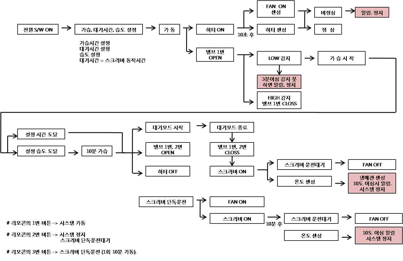 수정된 PCB의 가동 순서