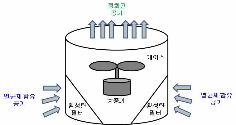 현재 일반적으로 사용되고 있는 스크러버의 개념적 구조