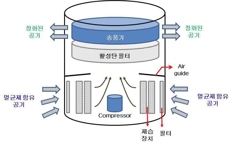 새로이 개발된 스크러버의 개략적 구조