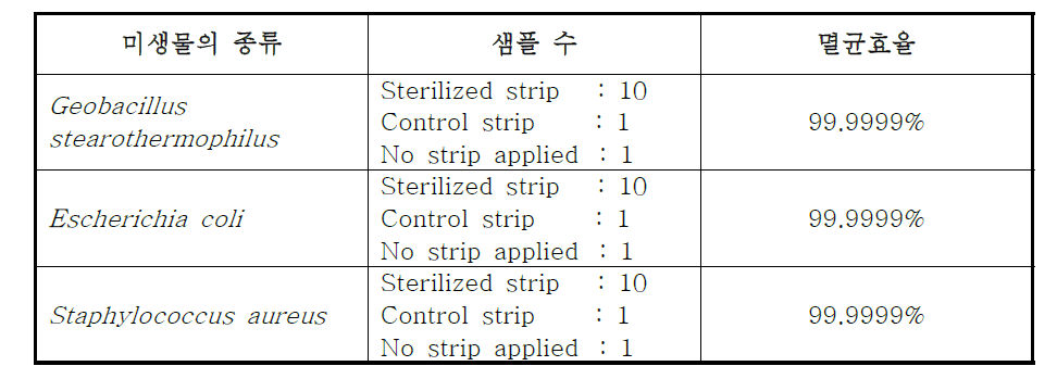 미생물의 종류 및 멸균효과