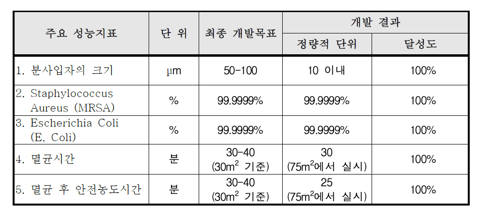 연구계획서의 개발목표 및 개발결과