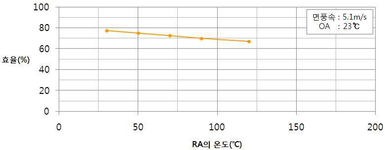 면풍속 5.1m/s 조건에서의 RA측 온도변화에 따른 열교환 능력