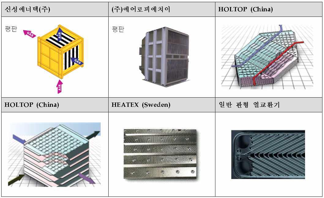 전열판의 유로형상별 열교환기의 종류