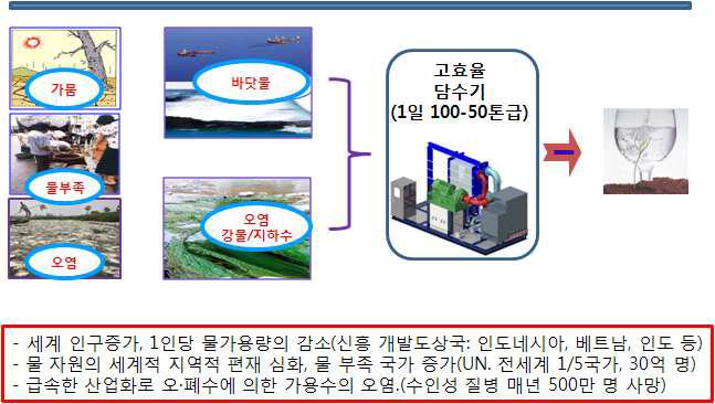 선진국형 고효율 MVR법 수처리(해수 담수화 및 폐수처리) 장비의 개념도