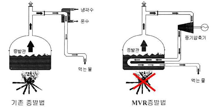 기존 증발법과 MVR법 증발장치의 운전 Mechanism 비교