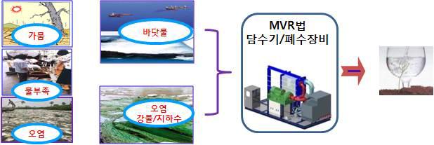 기계증기재압축(MVR) 방식의 다용도 고효율 수처리 장비 개념도