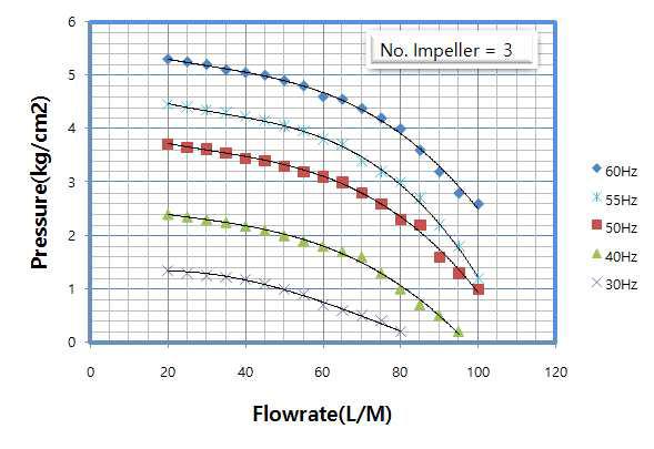3단 임펠러용 펌프의 특성 곡선 (회전수 가변)