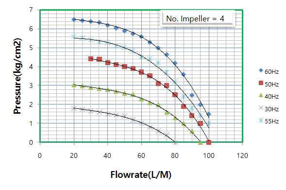 4단 임펠러용 펌프의 특성 곡선 (회전수 가변)