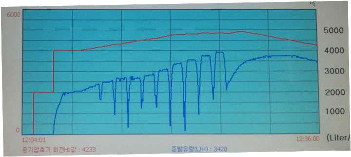 MVR 운용특성 : 증기압축기 회전수(Hz*100)와 증기발생 유량 특성(방식1)