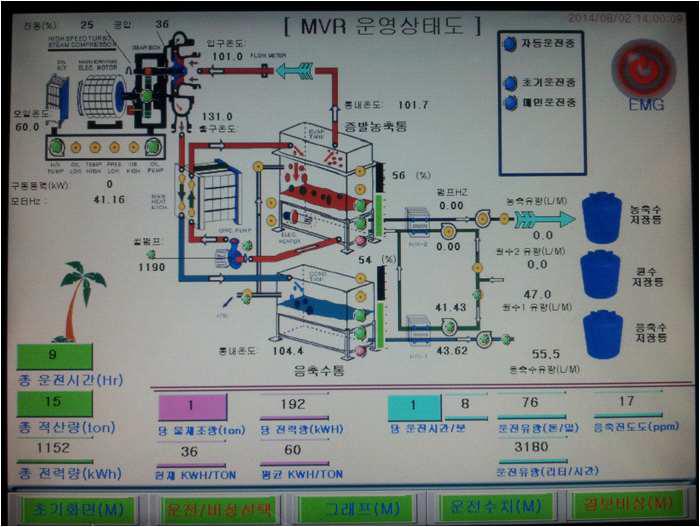 MVR장비 운영 상태도 실제 화면