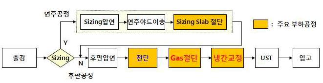 Gas절단기로 박물재 절단시 주요 부하공정