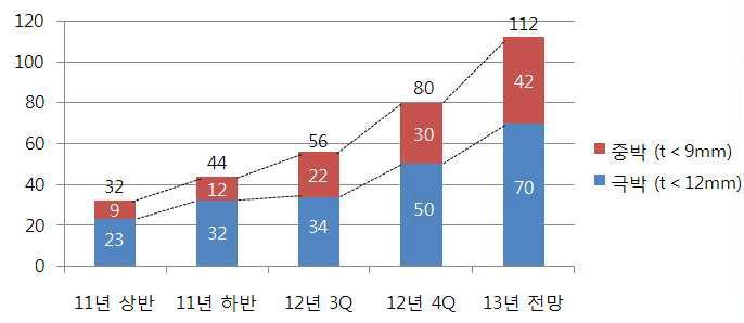 국내 A제철소의 박물 수주 실적 및 수요전망