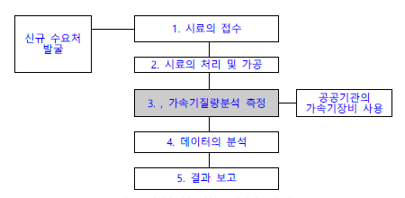 연대측정을 위한 분석서비스의 개요