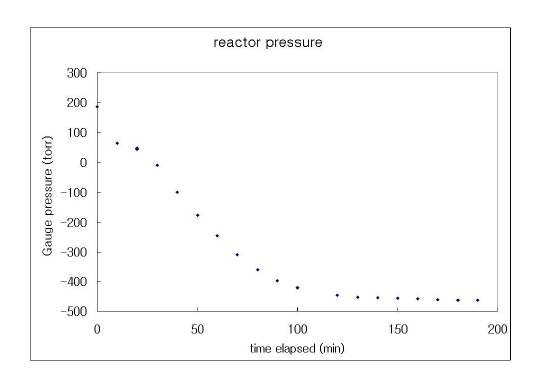 환원 반응이 진행중에 reactor 내부 압력의 변화