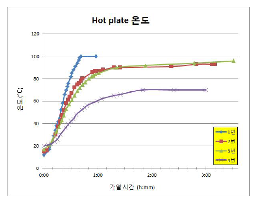 Hot plate의 성능 검정 (초기)