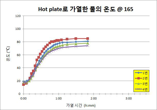 소자 교체 및 교정 후 Hot plate의 성능 검정