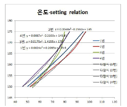 Hot plate의 설정값-실제 온도 상관관계 측정