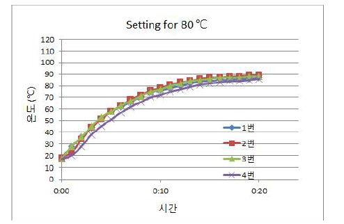 교정 완료된 4구 hot plate의 온도-시간 특성곡선