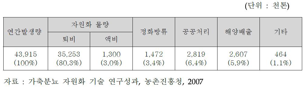 2006년 가축분뇨 처리 실태