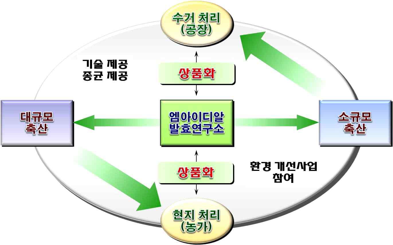 개발기술의 처리 및 사업화 체계