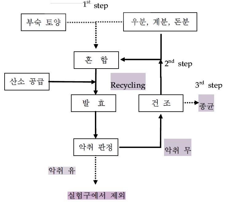 활성 미생물의 우점화 process