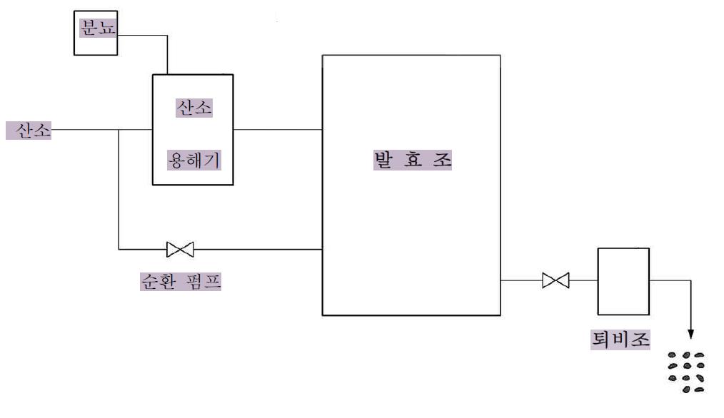 양돈 분뇨 기본처리 공정도