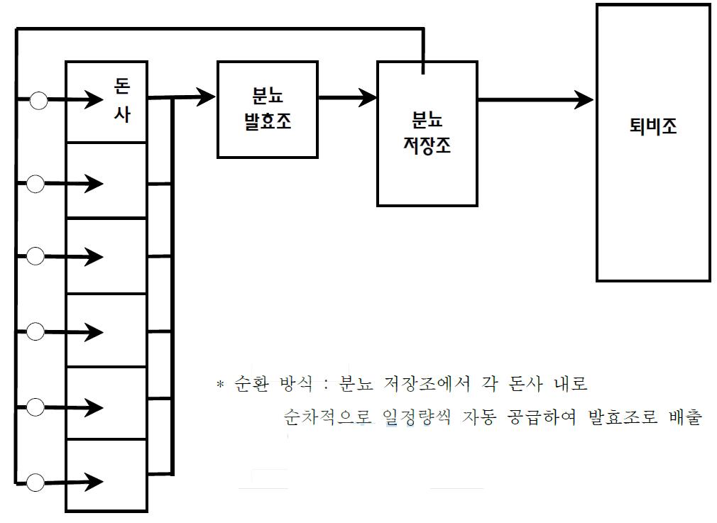 무악취 처리 분뇨의 돈사 내 순환처리 공정도