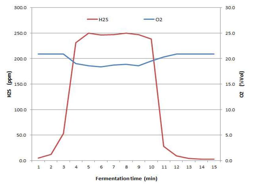 배치 발효 중 황화수소 농도의 변화