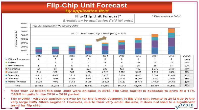 Flip Chip 생산 전망