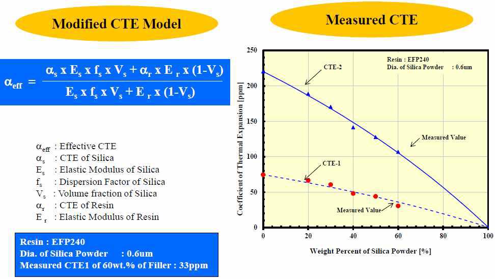 실리카 함량에 따른 CTE 값 이론적 계산과 실제 측정값