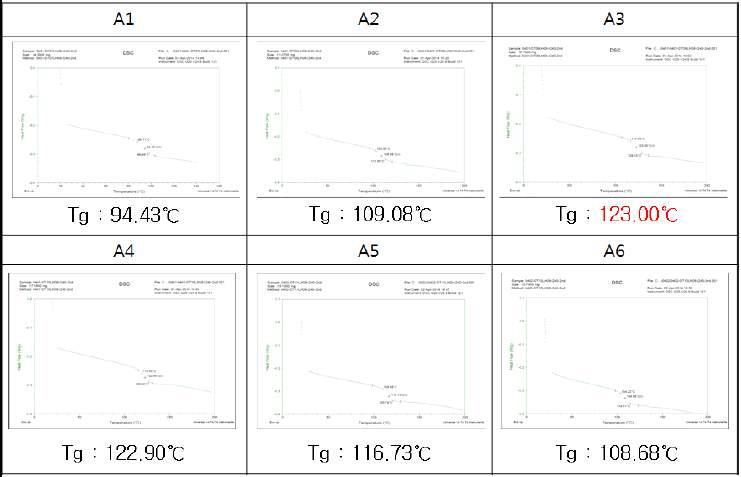 경화제 양에 따른 소재 Tg