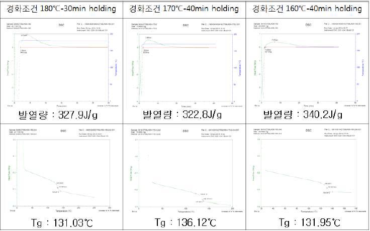 경화조건에 따른 결과