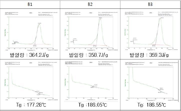 조성변화에 따른 발열량 및 Tg