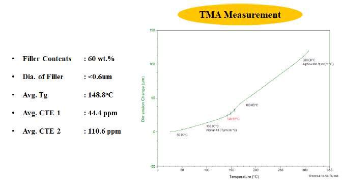 Measurement of Tg and CTE for Underfill