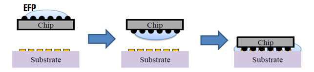 플립칩 본딩 공정 순서