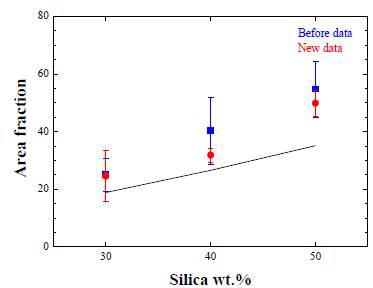 실리카 wt%에 따른 분포도