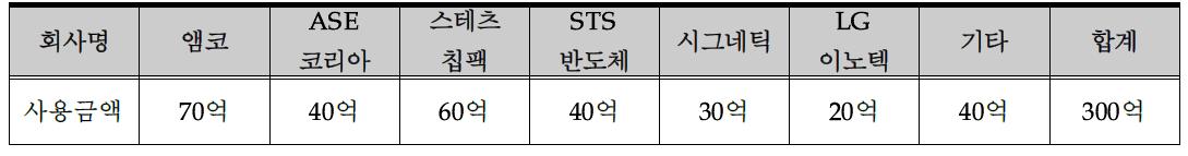 국내 주요 패키지 업체 플립칩 언더필 소재 사용금액