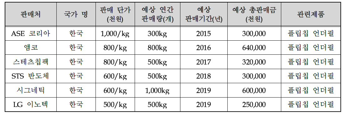 기술개발 후 국내․외 주요 판매처 현황