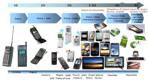 Mobile 기기의 개발 동향