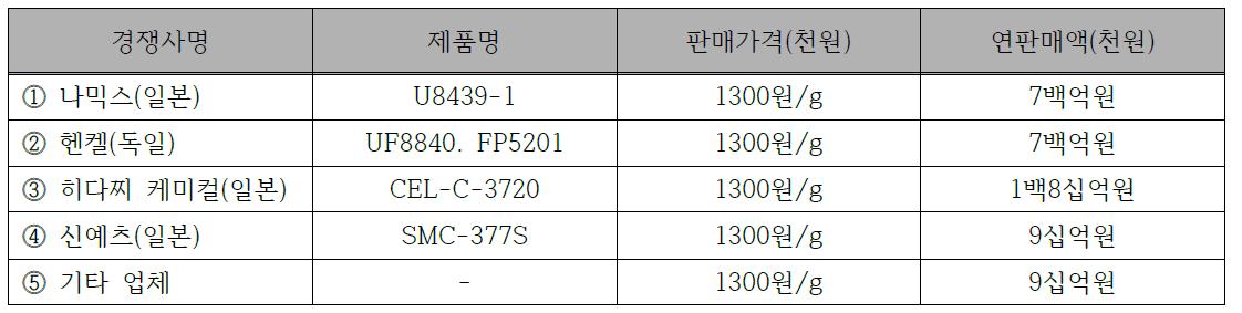 국내외 주요시장 경쟁사