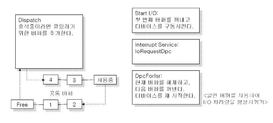 공통 버퍼 버스 Slave DMA