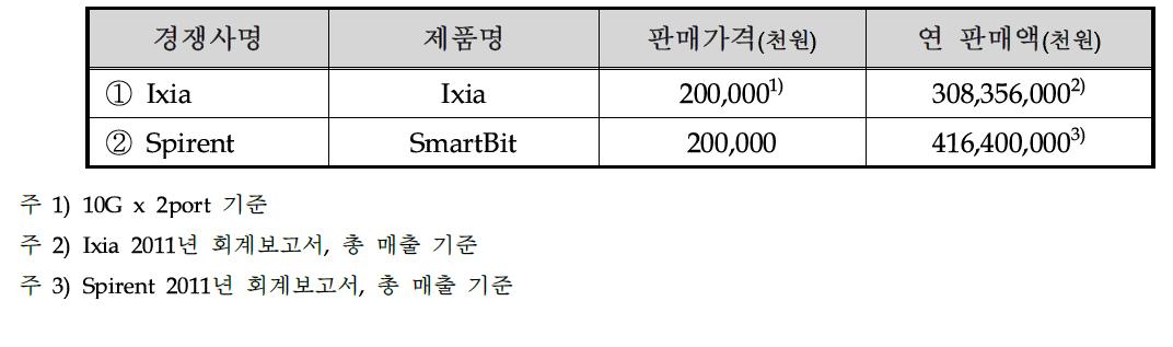 국내외 주요시장 경쟁사