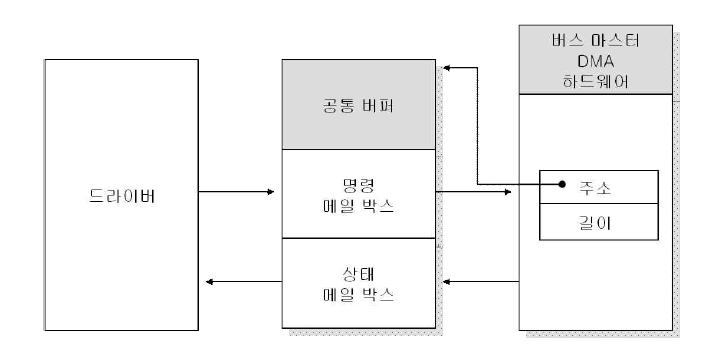 공통 버퍼 버스 Master DMA